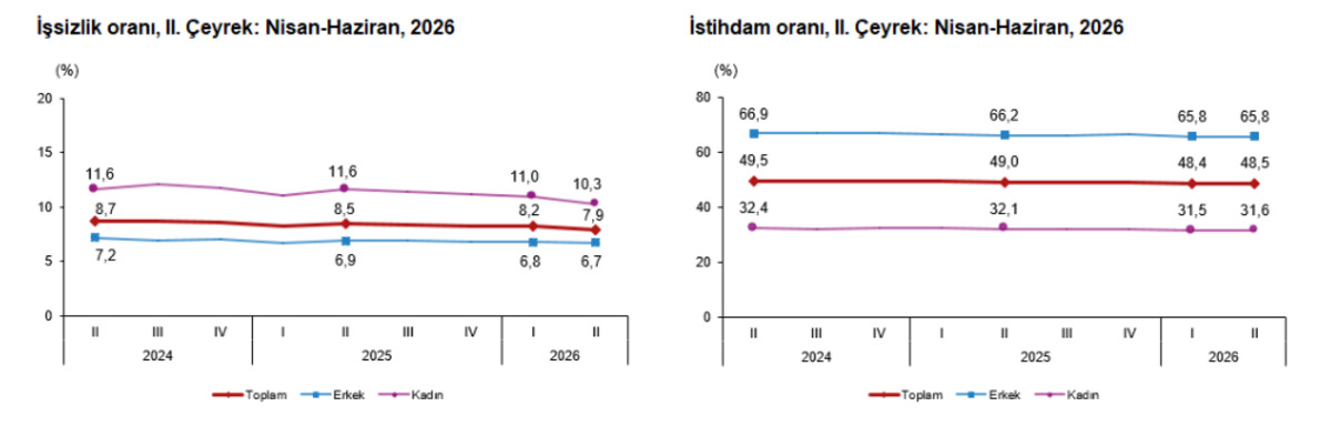 İşsizlik oranı ikinci çeyrekte düştü: Rakamlar yüzde 8’in altında, Görsel 1