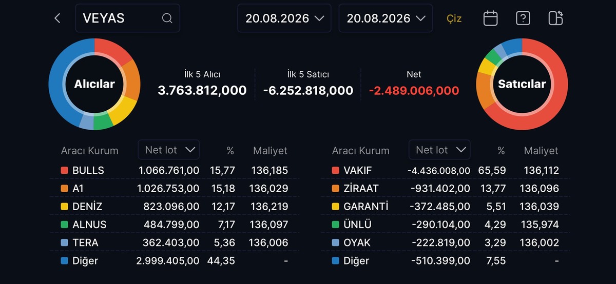 VEYAS hisselerinde satış baskısı! Elden &ccedil;ıkaranlar sıralandı, G&ouml;rsel 1