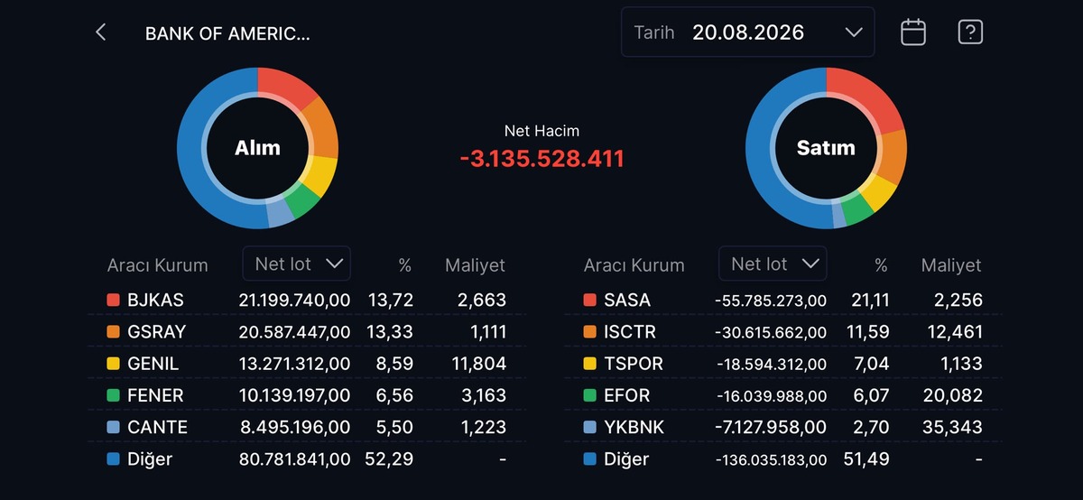 Bank of America nın (BofA) bugün aldığı ve sattığı hisseler!, Görsel 3