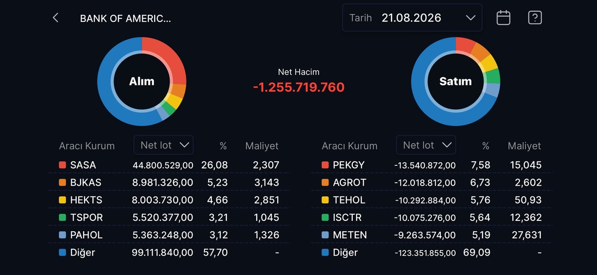 Bank of America nın (BofA) bugün aldığı ve sattığı hisseler!, Görsel 2