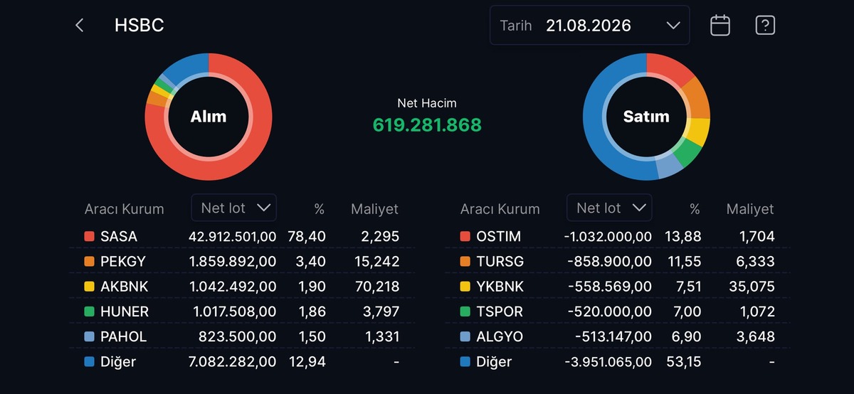 HSBC nin en çok alım satım yaptığı hisseler, Görsel 5