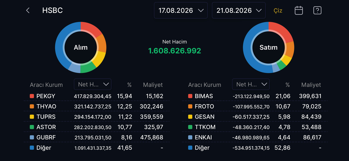 HSBC nin geçen hafta en çok aldığı ve sattığı hisseler!, Görsel 1