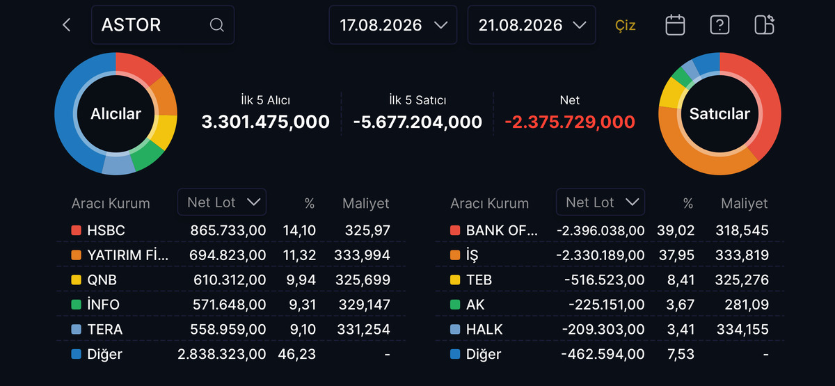 ASTOR da 2 kurum satışların dörtte üçünden fazlasını gerçekleştirdi!, Görsel 1