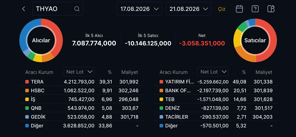 THYAO da satışın %70 i 2 kurumdan geldi! 7,4 milyon lot sattılar, Görsel 1