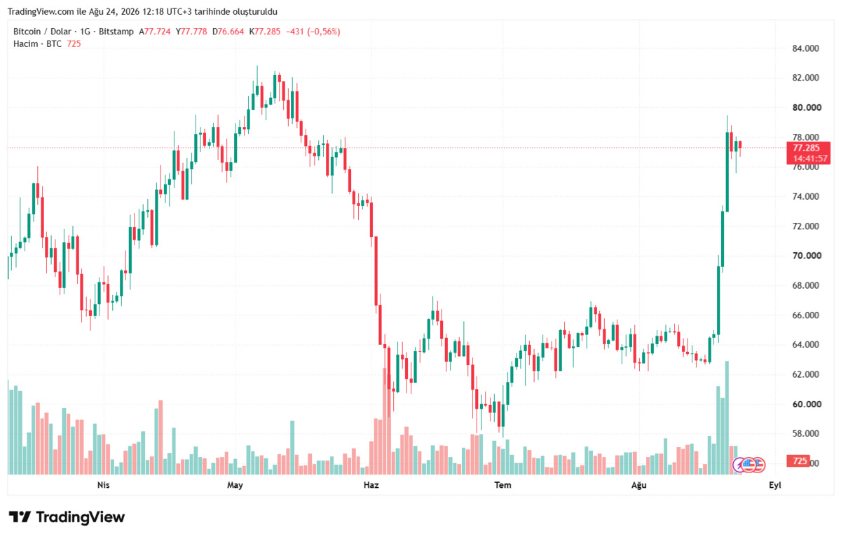 Bitcoin’den 2 yılın en güçlü performansı: O fiyat tekrar masada!, Görsel 1