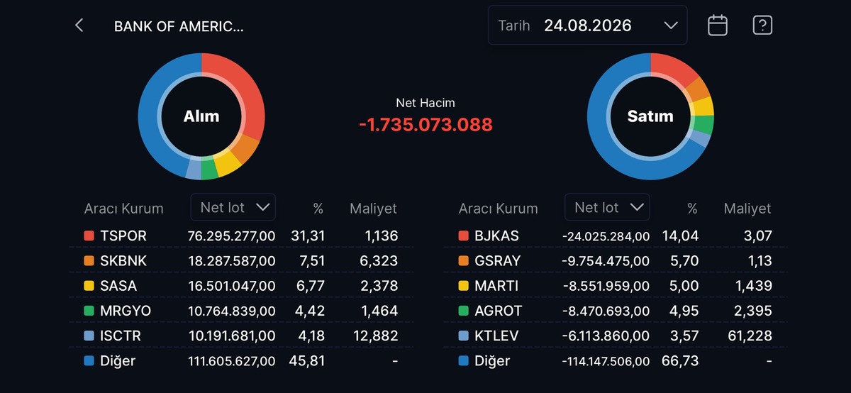 Bank of America nın (BofA) bugün aldığı ve sattığı hisseler!, Görsel 1