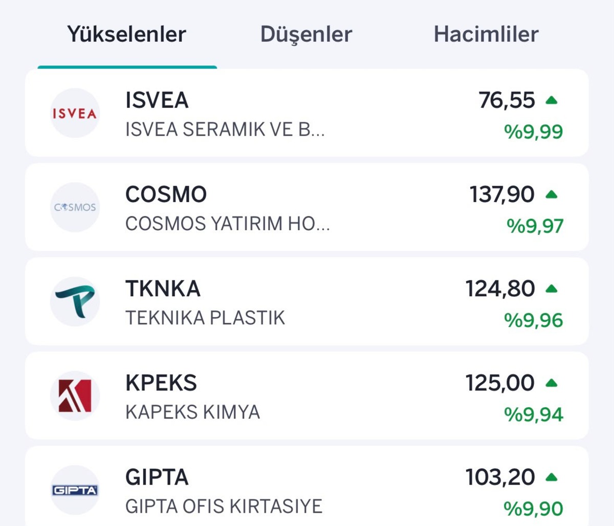 Borsada yükselen ve düşenler belli oldu: Yeni halka arzlar listede, Görsel 1