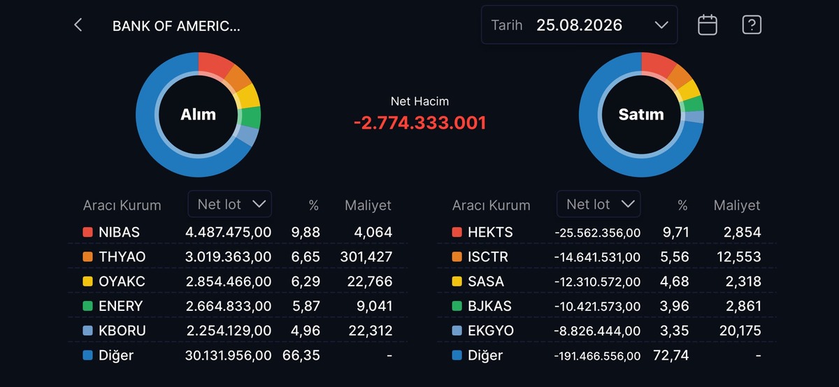 Bank of America nın (BofA) bugün aldığı ve sattığı hisseler!, Görsel 6