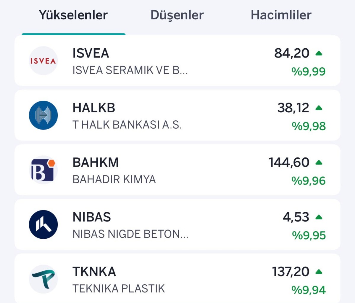 Borsada y&uuml;kselen ve d&uuml;şen hisseler belli oldu, G&ouml;rsel 1