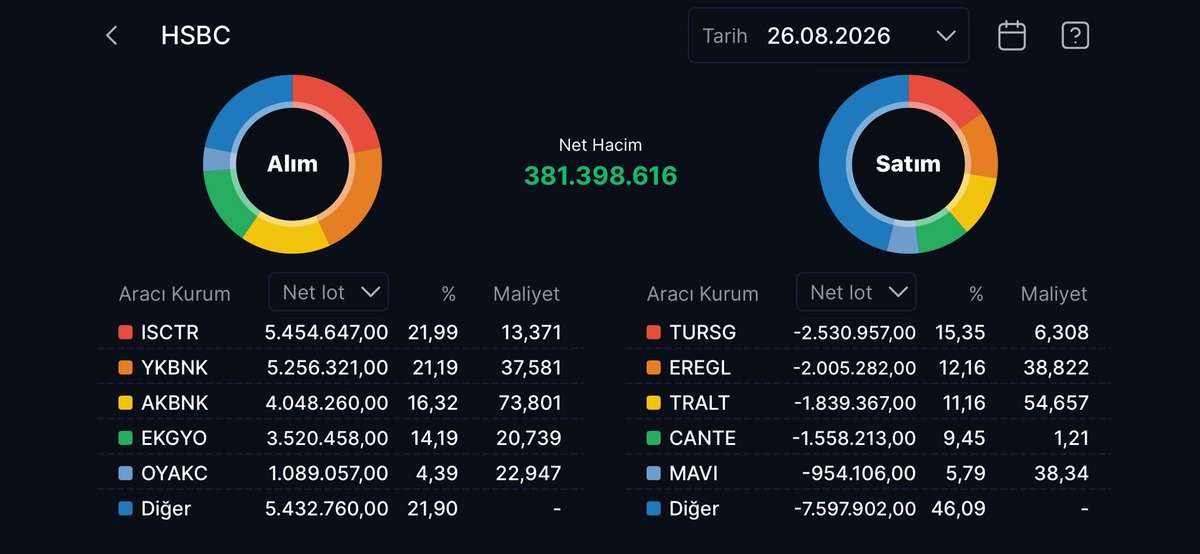 HSBC nin en çok alım satım yaptığı hisseler, Görsel 2