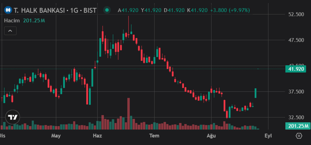 Halkbank (HALKB) tavan serisi başlattı, G&ouml;rsel 1