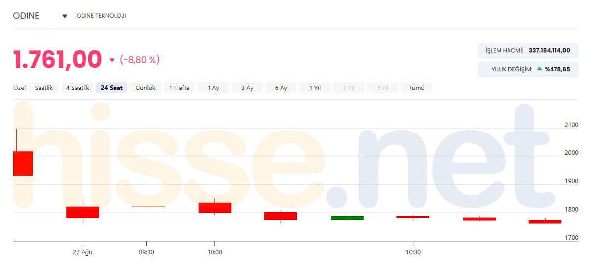 Son 1 yılda %1124 yükselen ODINE de sert satış! Neden düşüyor?, Görsel 1