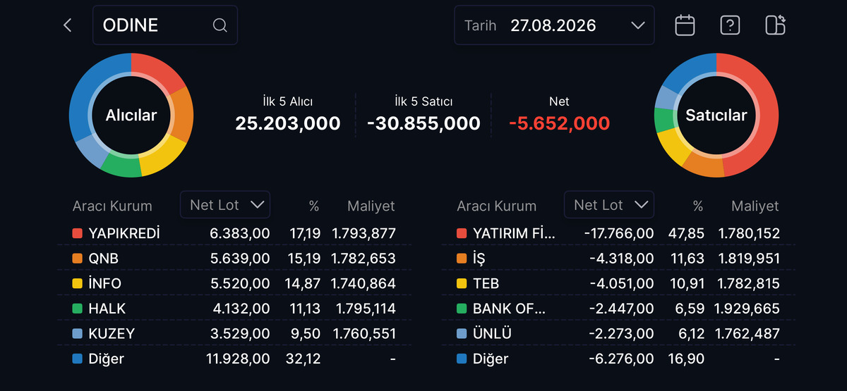 Son 1 yılda %1124 yükselen ODINE de sert satış! Neden düşüyor?, Görsel 2