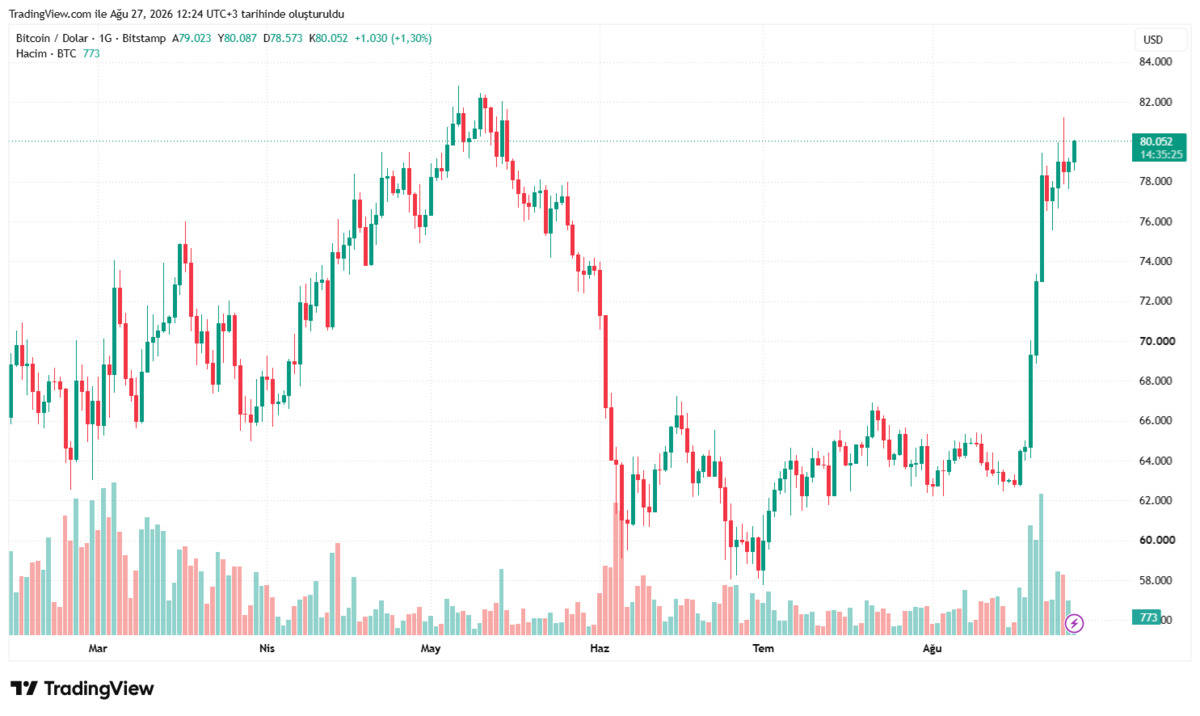 Bitcoin ETF lerine para akıyor! 8 günde 2,8 milyar dolar, Görsel 2