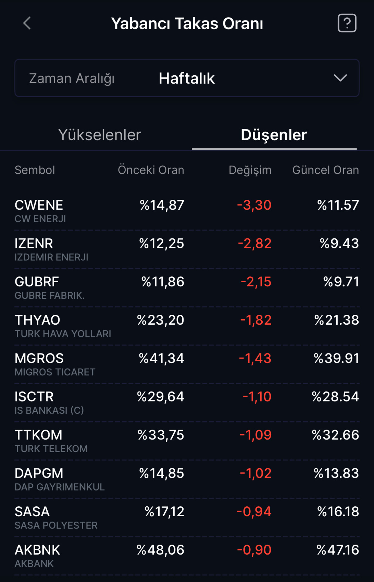 Yabancı yatırımcı Borsa İstanbul da 3 haftadır hisse alıyor! Bu paylarda oran arttı, Görsel 2