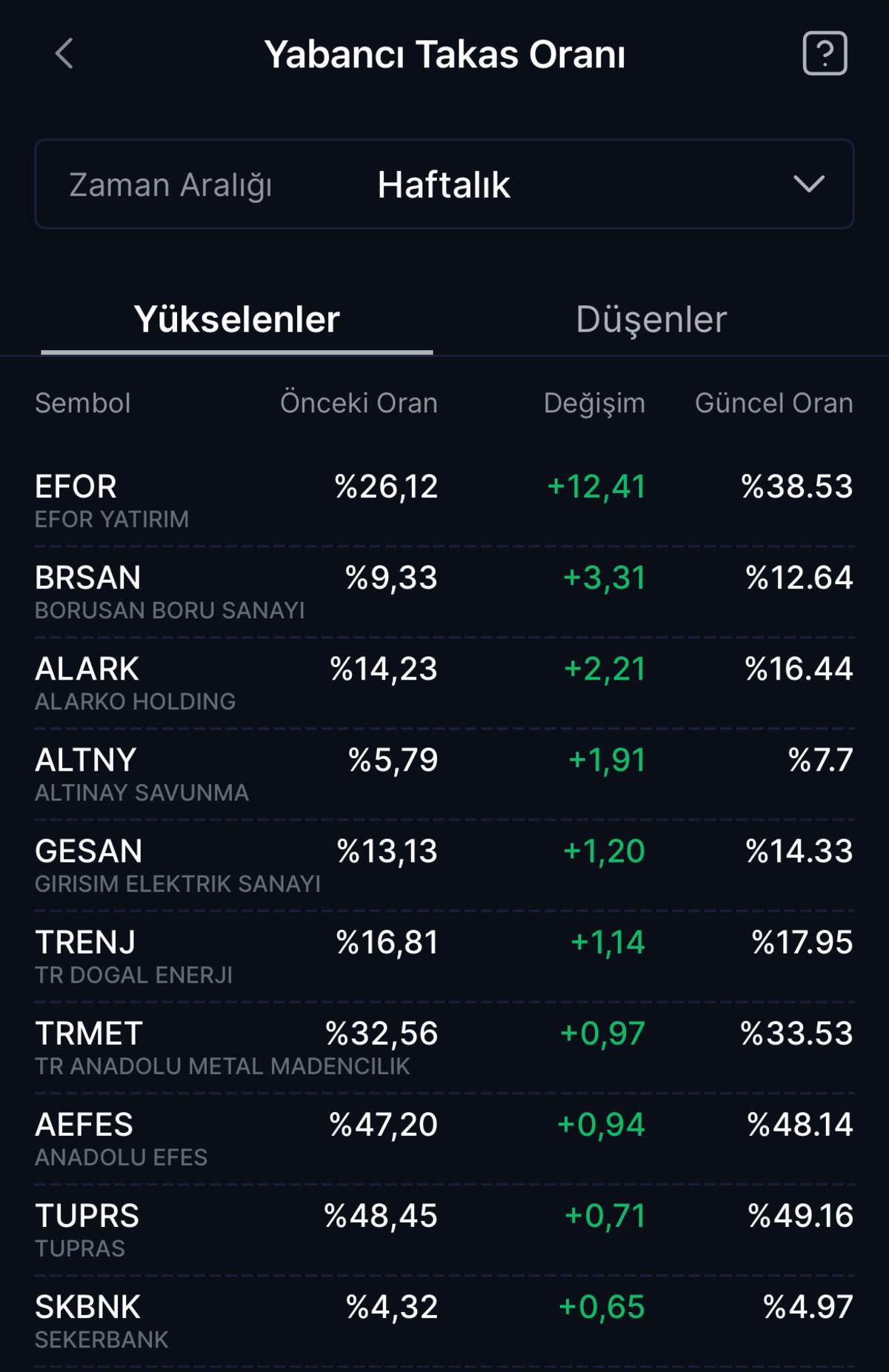 Yabancı yatırımcı Borsa İstanbul da 3 haftadır hisse alıyor! Bu paylarda oran arttı, Görsel 1