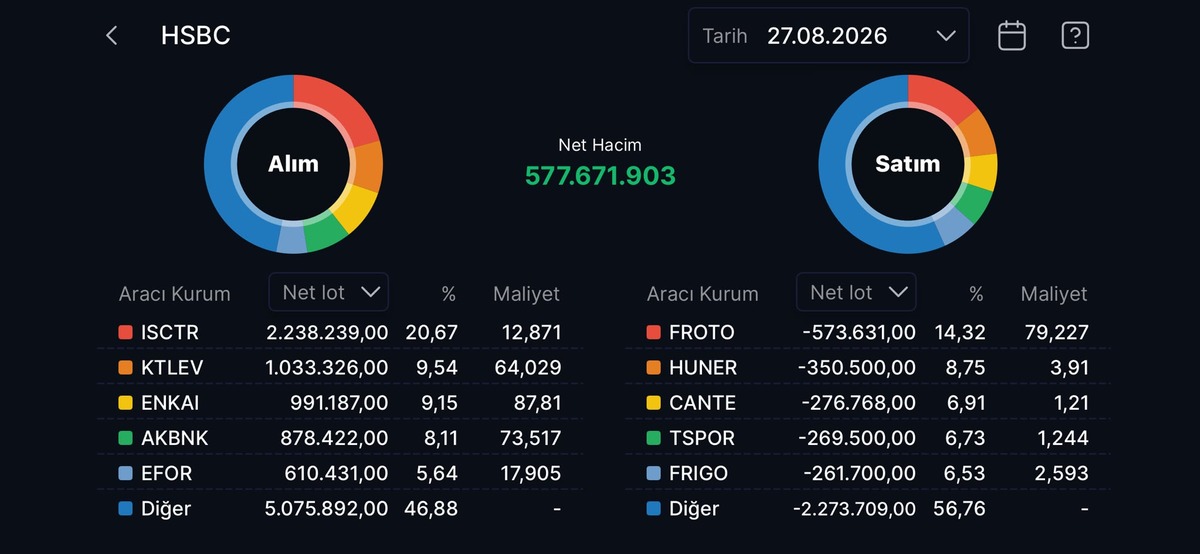 HSBC nin en çok alım satım yaptığı hisseler, Görsel 1