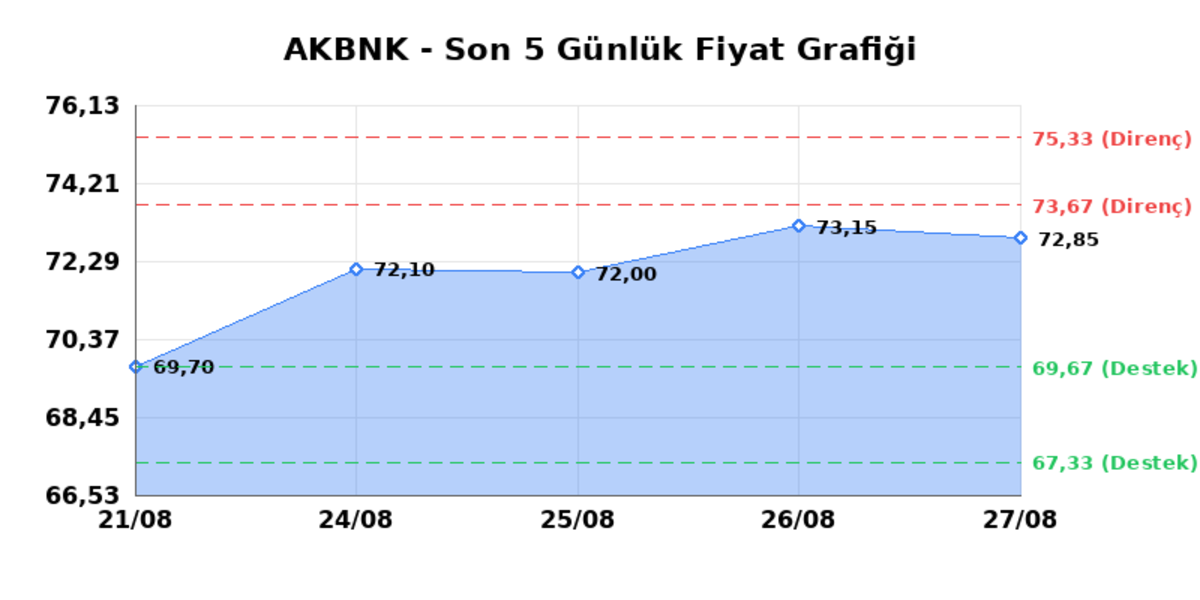 AKBANK (AKBNK) 28 Ağustos Cuma 2026: Günlük Teknik Hisse Analizi, Görsel 1