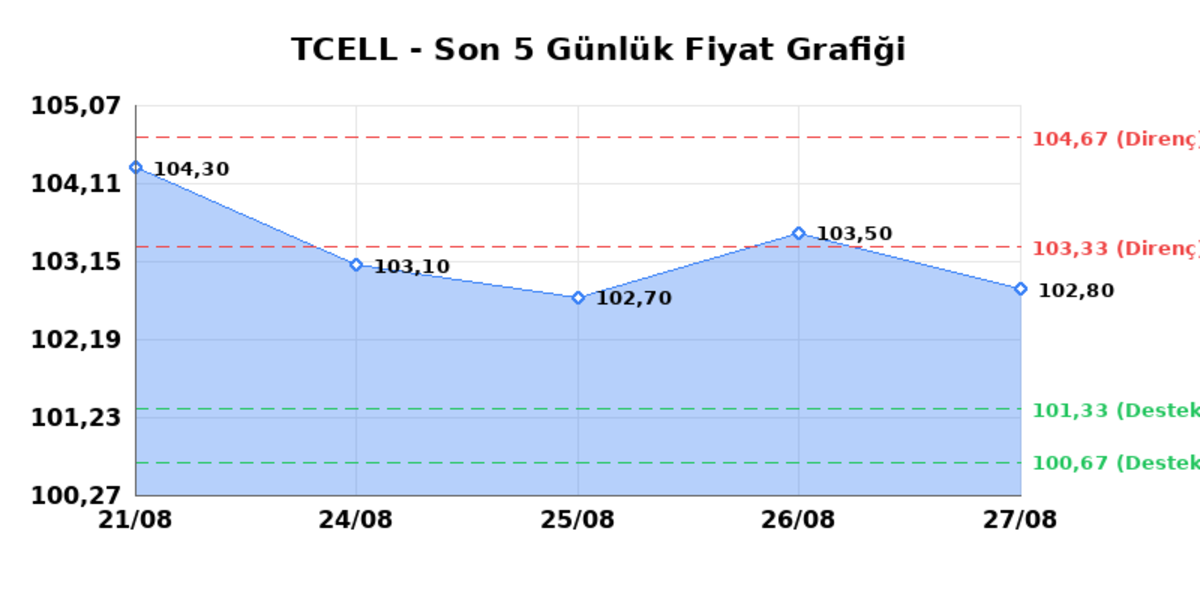 TURKCELL (TCELL) 28 Ağustos Cuma 2026: Günlük Teknik Hisse Analizi, Görsel 1