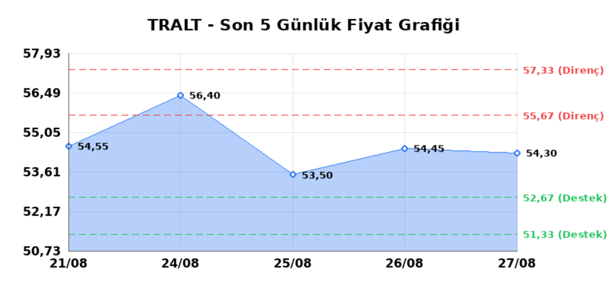TURK ALTIN ISLETMELERI (TRALT) 28 Ağustos Cuma 2026: Günlük Teknik Hisse Analizi, Görsel 1