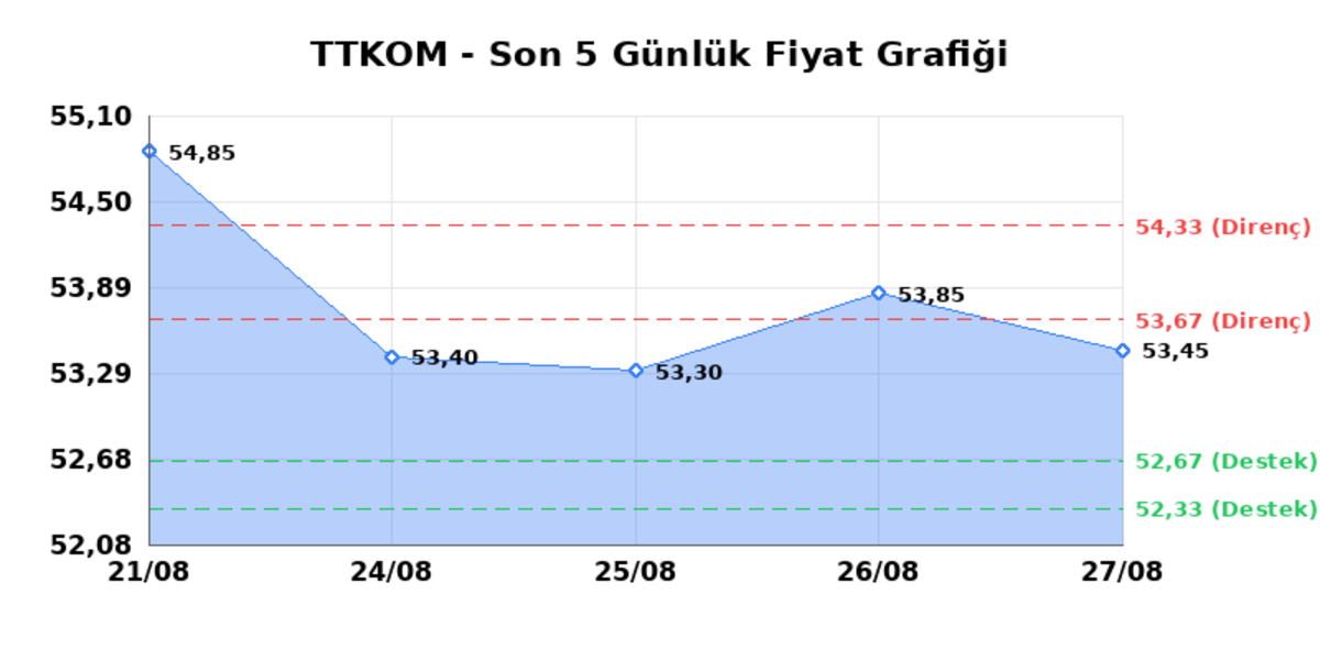 TURK TELEKOM (TTKOM) 28 Ağustos Cuma 2026: Günlük Teknik Hisse Analizi, Görsel 1