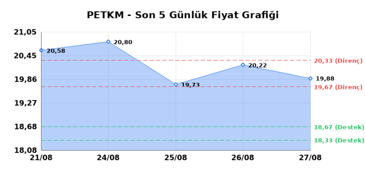 PETKİM PETROKİMYA (PETKM) 28 Ağustos Cuma 2026: Günlük Teknik Hisse Analizi, Görsel 1