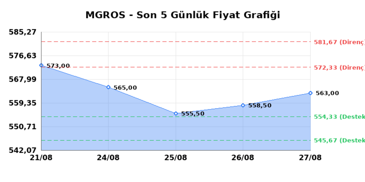MIGROS TICARET (MGROS) 28 Ağustos Cuma 2026: Günlük Teknik Hisse Analizi, Görsel 1