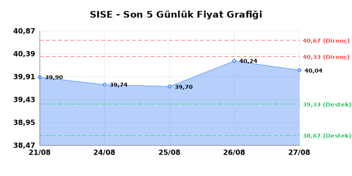 ŞİŞECAM (SISE) 28 Ağustos Cuma 2026: Günlük Teknik Hisse Analizi, Görsel 1