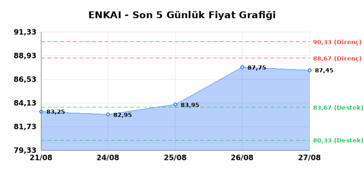 ENKA INSAAT (ENKAI) 28 Ağustos Cuma 2026: Günlük Teknik Hisse Analizi, Görsel 1