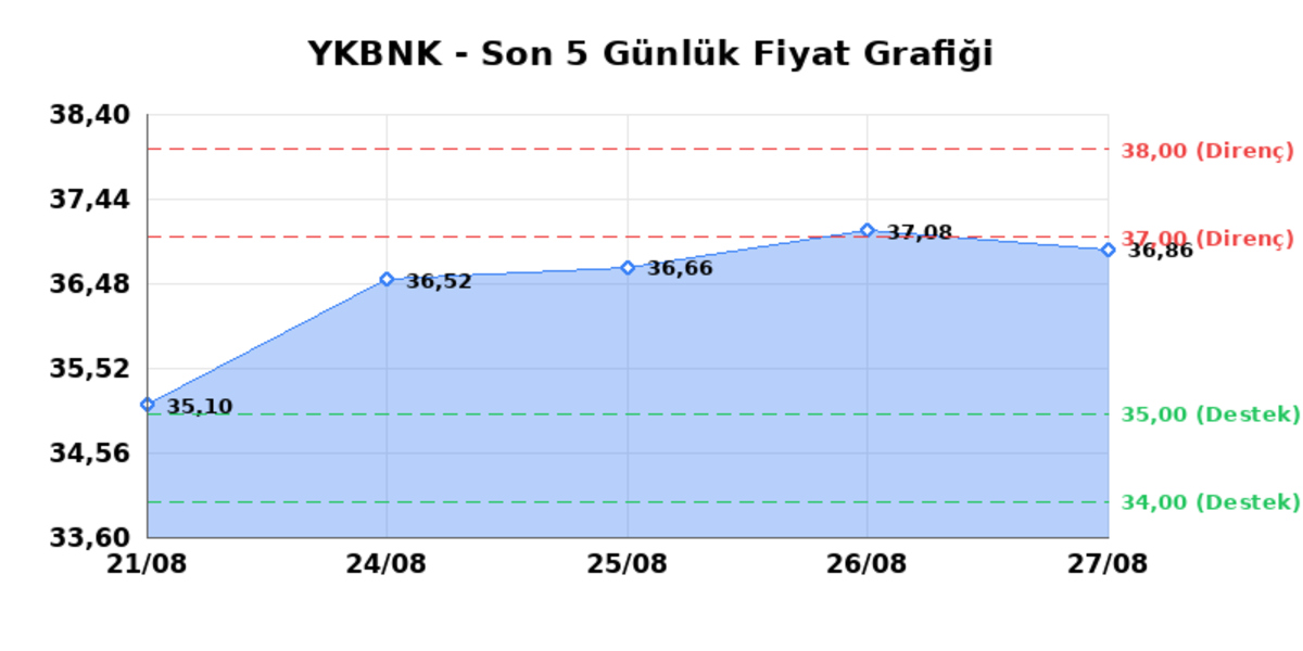 YAPI VE KREDİ BANKASI (YKBNK) 28 Ağustos Cuma 2026: Günlük Teknik Hisse Analizi, Görsel 1