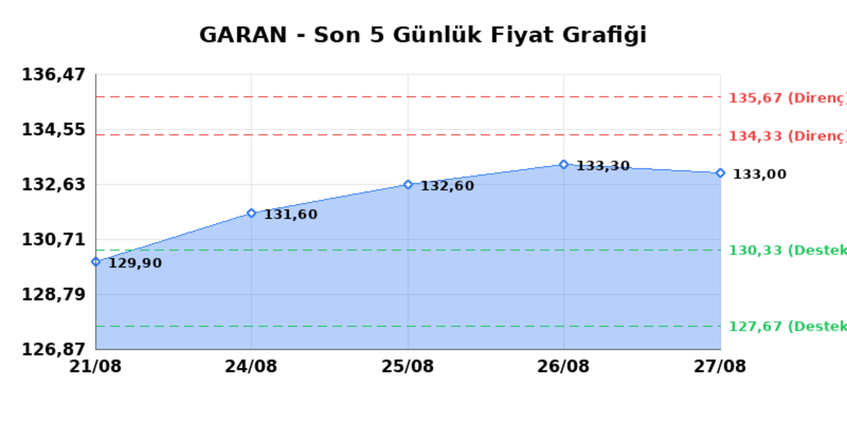 GARANTİ BANKASI (GARAN) 28 Ağustos Cuma 2026: Günlük Teknik Hisse Analizi, Görsel 1