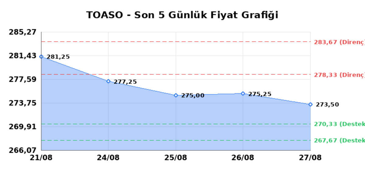 TOFAS OTO. FAB. (TOASO) 28 Ağustos Cuma 2026: Günlük Teknik Hisse Analizi, Görsel 1