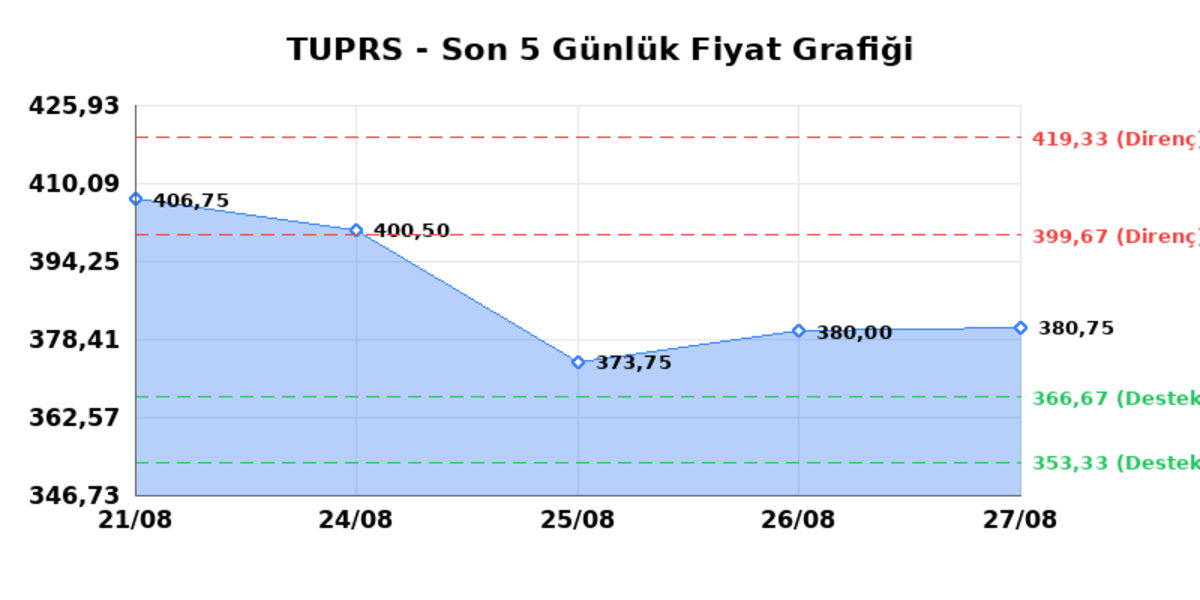 TÜPRAŞ (TUPRS) 28 Ağustos Cuma 2026: Günlük Teknik Hisse Analizi, Görsel 1