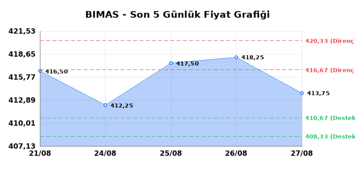 BİM BİRLEŞİK MAĞAZALAR (BIMAS) 28 Ağustos Cuma 2026: Günlük Teknik Hisse Analizi, Görsel 1