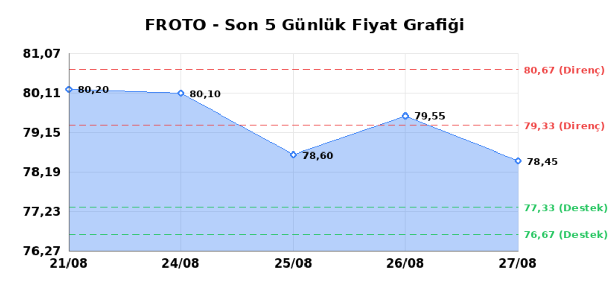 FORD OTOSAN (FROTO) 28 Ağustos Cuma 2026: Günlük Teknik Hisse Analizi, Görsel 1