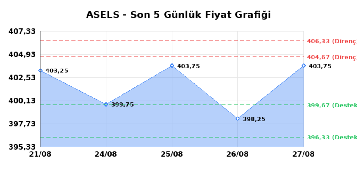 ASELSAN (ASELS) 28 Ağustos Cuma 2026: Günlük Teknik Hisse Analizi, Görsel 1