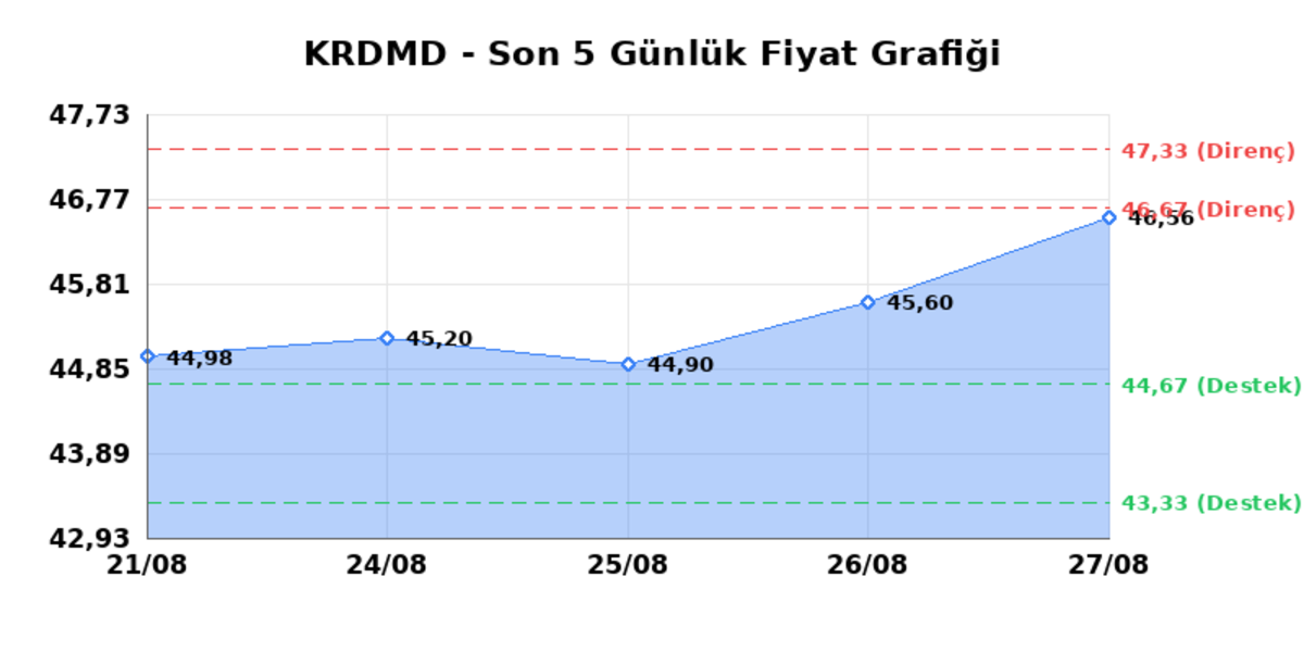 KARDEMIR (KRDMD) 28 Ağustos Cuma 2026: Günlük Teknik Hisse Analizi, Görsel 1
