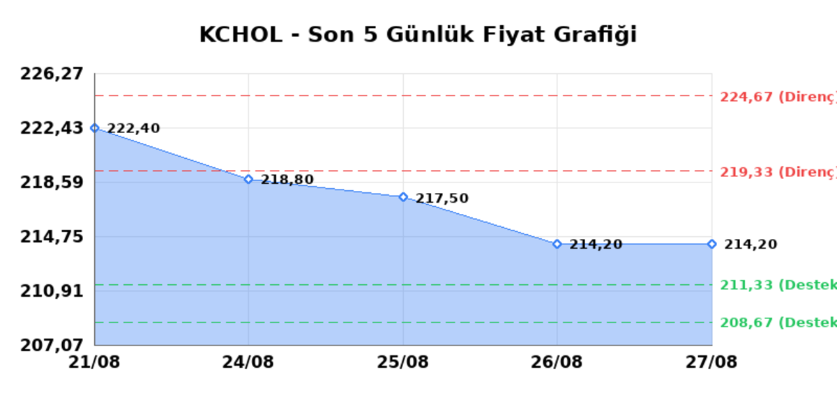 KOÇ HOLDİNG (KCHOL) 28 Ağustos Cuma 2026: Günlük Teknik Hisse Analizi, Görsel 1