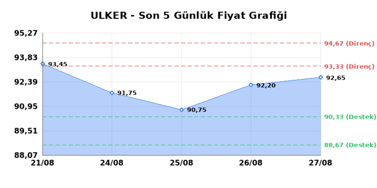 ULKER BISKUVI (ULKER) 28 Ağustos Cuma 2026: Günlük Teknik Hisse Analizi, Görsel 1