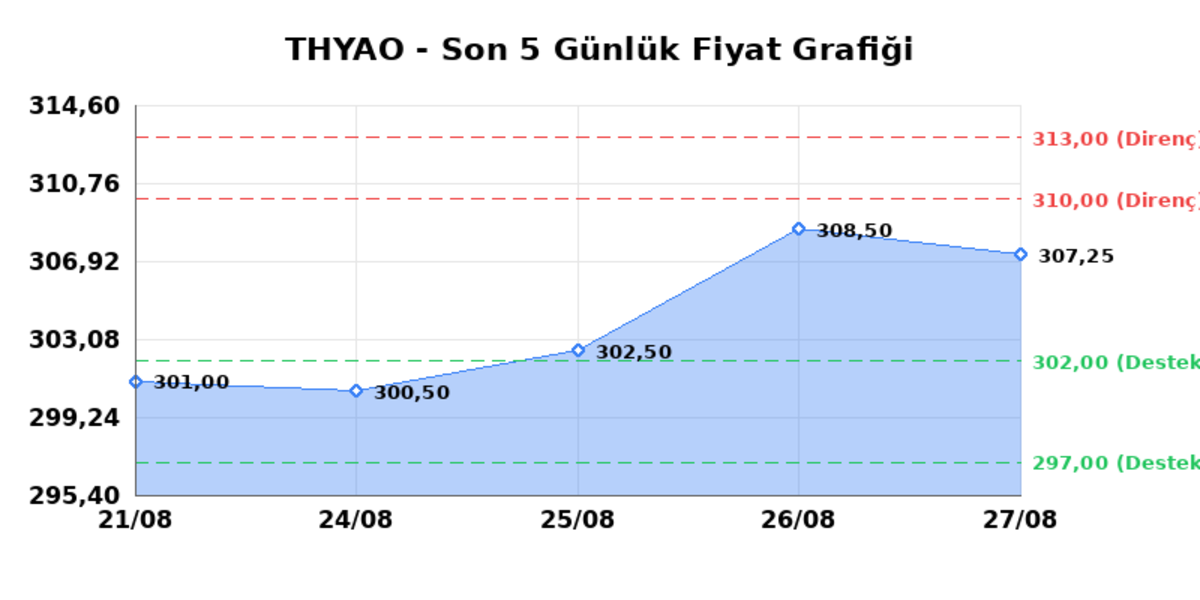 TÜRK HAVA YOLLARI (THYAO) 28 Ağustos Cuma 2026: Günlük Teknik Hisse Analizi, Görsel 1