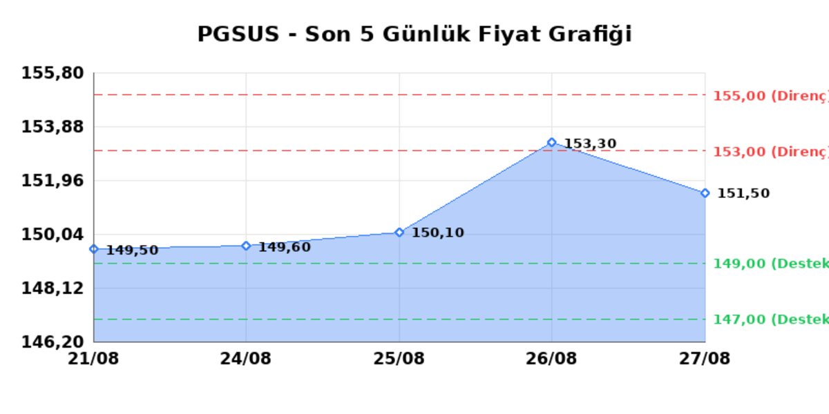 PEGASUS (PGSUS) 28 Ağustos Cuma 2026: Günlük Teknik Hisse Analizi, Görsel 1