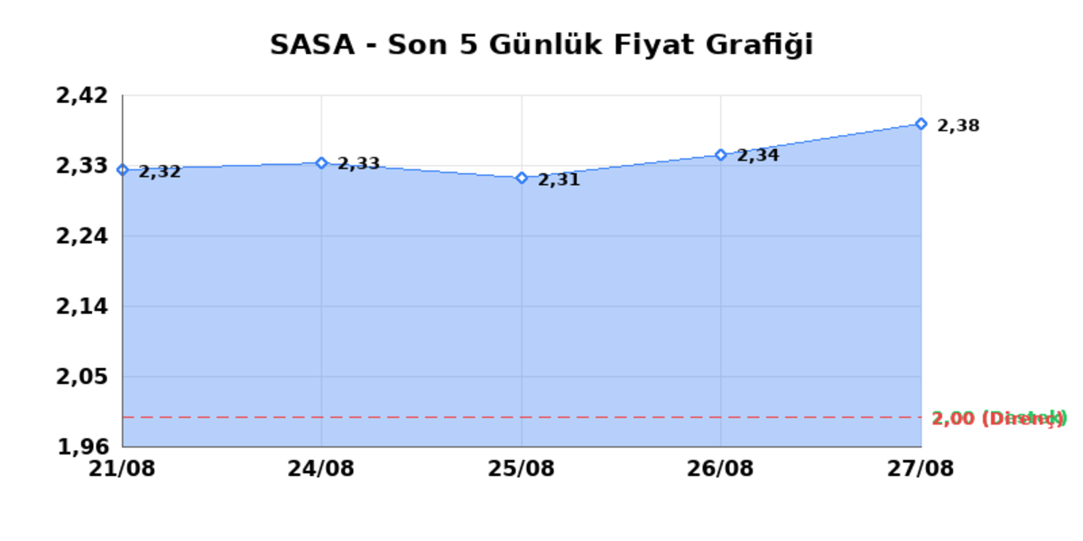 SASA POLYESTER (SASA) 28 Ağustos Cuma 2026: Günlük Teknik Hisse Analizi, Görsel 1