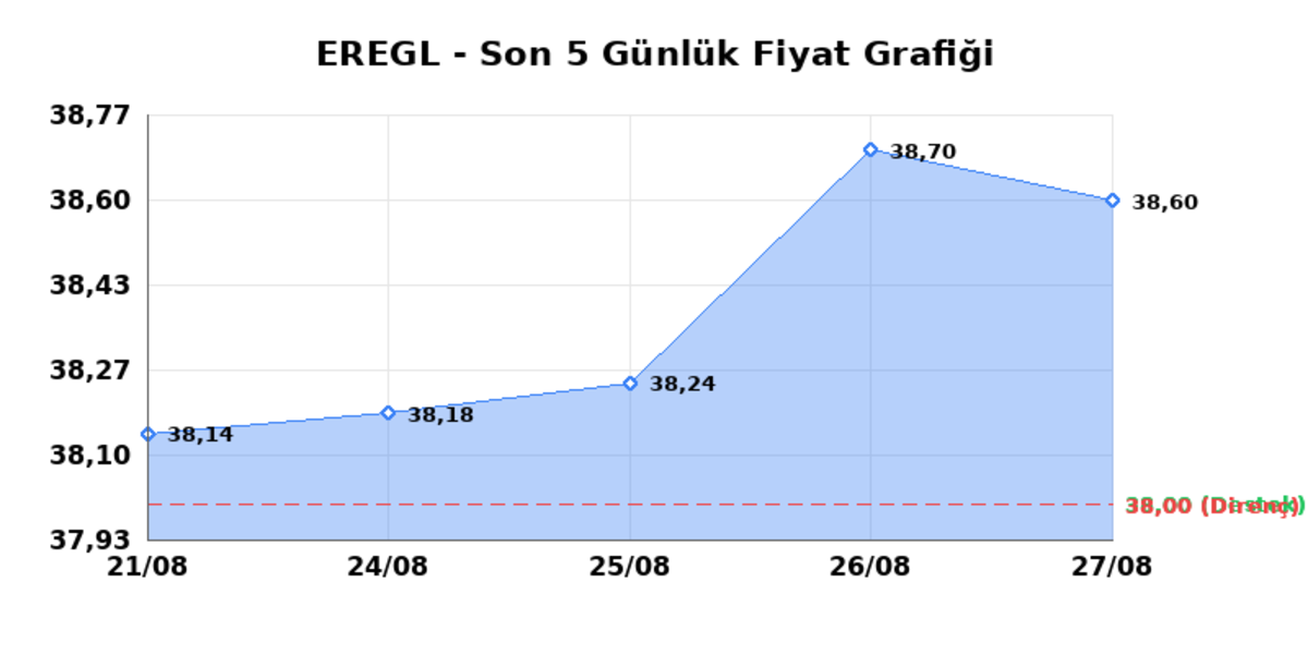 EREĞLİ DEMİR ÇELİK (EREGL) 28 Ağustos Cuma 2026: Günlük Teknik Hisse Analizi, Görsel 1
