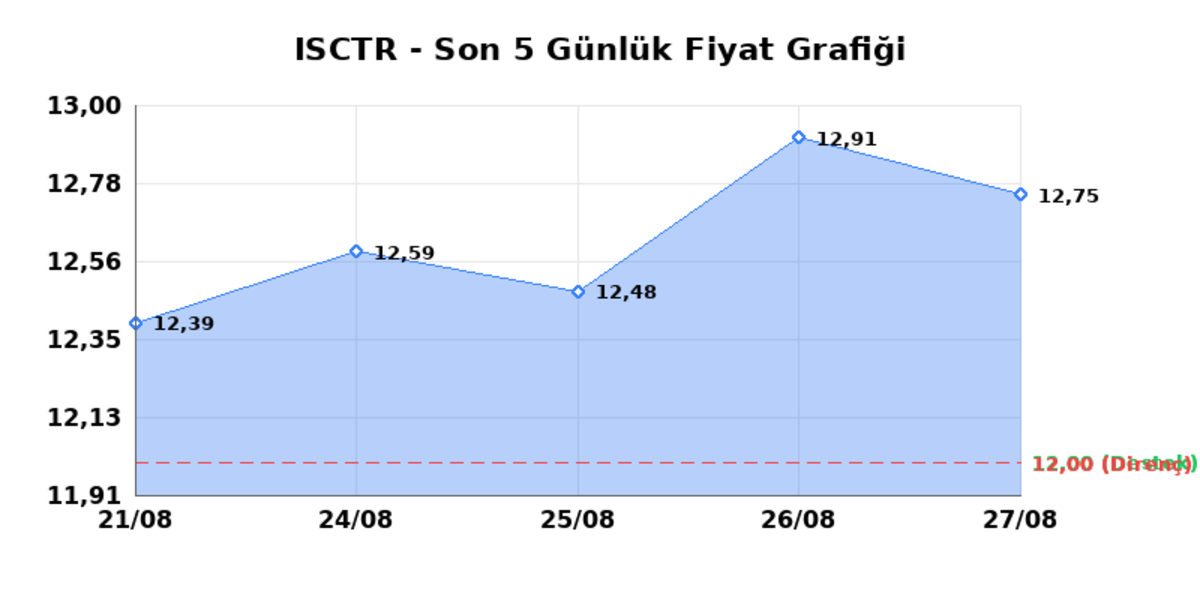 İŞ BANKASI (C) (ISCTR) 28 Ağustos Cuma 2026: Günlük Teknik Hisse Analizi, Görsel 1