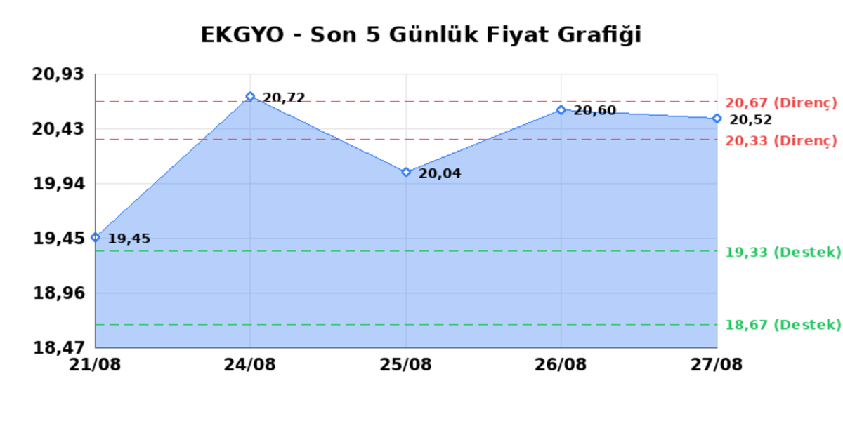 EMLAK KONUT GMYO (EKGYO) 28 Ağustos Cuma 2026: Günlük Teknik Hisse Analizi, Görsel 1