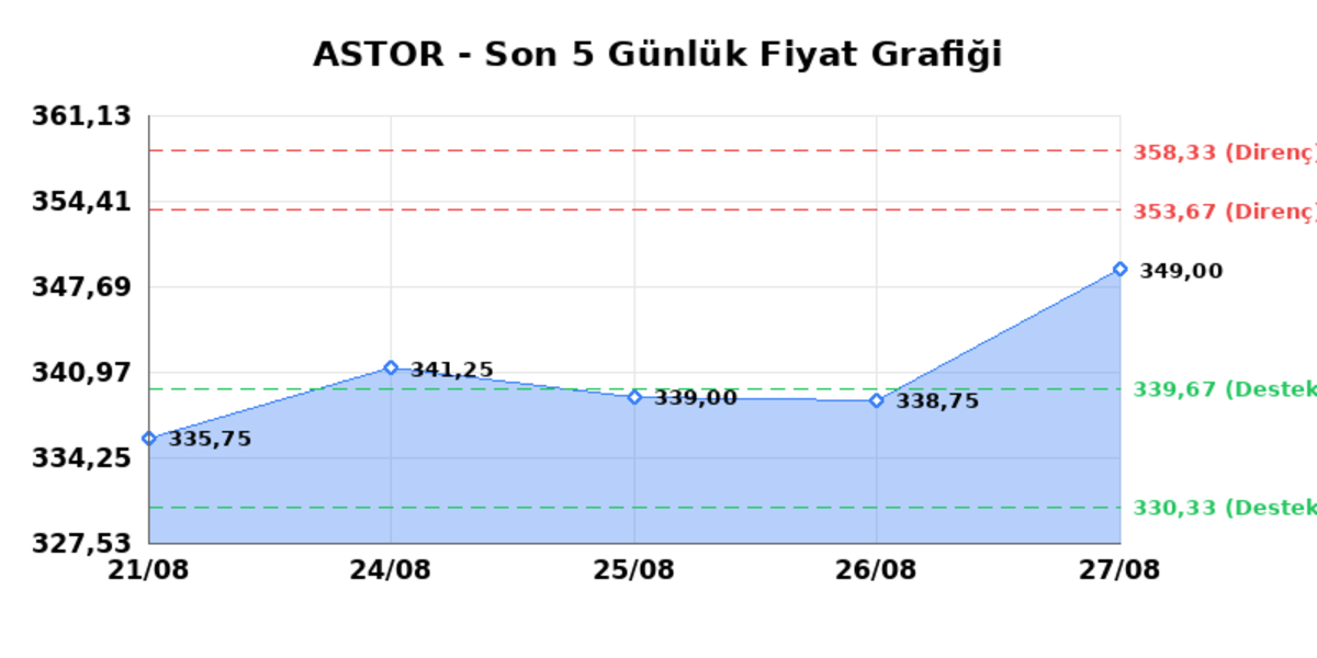 ASTOR ENERJI (ASTOR) 28 Ağustos Cuma 2026: Günlük Teknik Hisse Analizi, Görsel 1