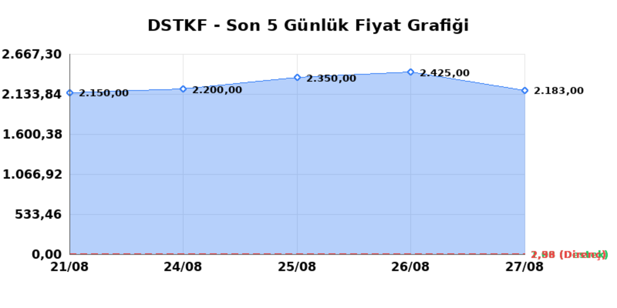 DESTEK FINANS FAKTORING (DSTKF) 28 Ağustos Cuma 2026: Günlük Teknik Hisse Analizi, Görsel 1
