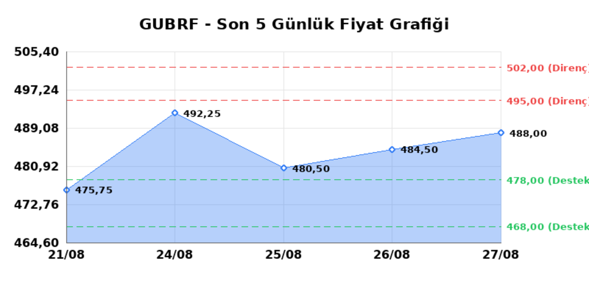 GUBRE FABRIK (GUBRF) 28 Ağustos Cuma 2026: Günlük Teknik Hisse Analizi, Görsel 1