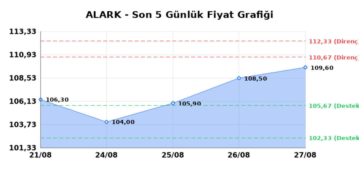 ALARKO HOLDING (ALARK) 28 Ağustos Cuma 2026: Günlük Teknik Hisse Analizi, Görsel 1