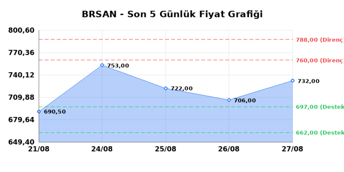 BORUSAN BORU SANAYI (BRSAN) 28 Ağustos Cuma 2026: Günlük Teknik Hisse Analizi, Görsel 1